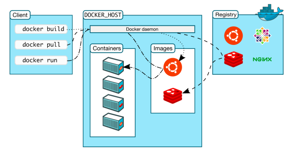 Docker基本组成