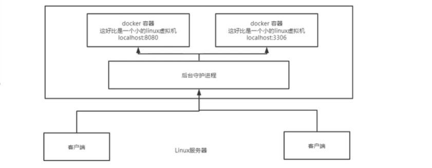 Docker工作示意图