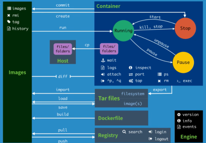 Docker命令小结