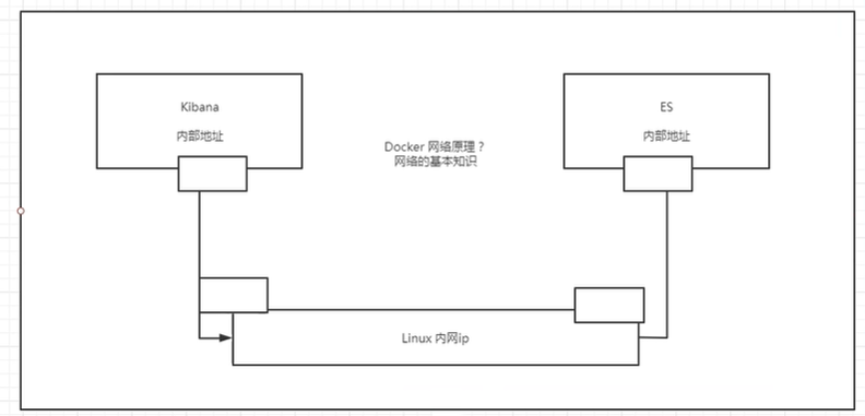 使用Kibana访问ES