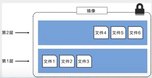 镜像分层02