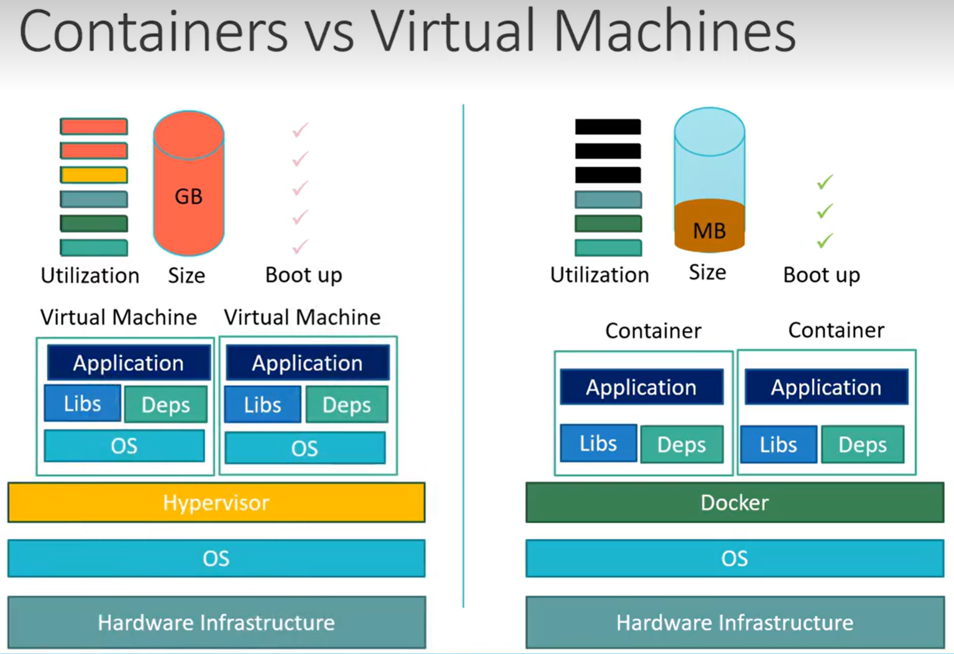 Containers VS VM