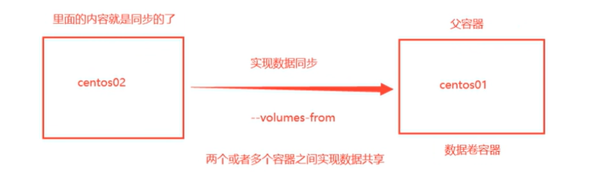 数据卷容器