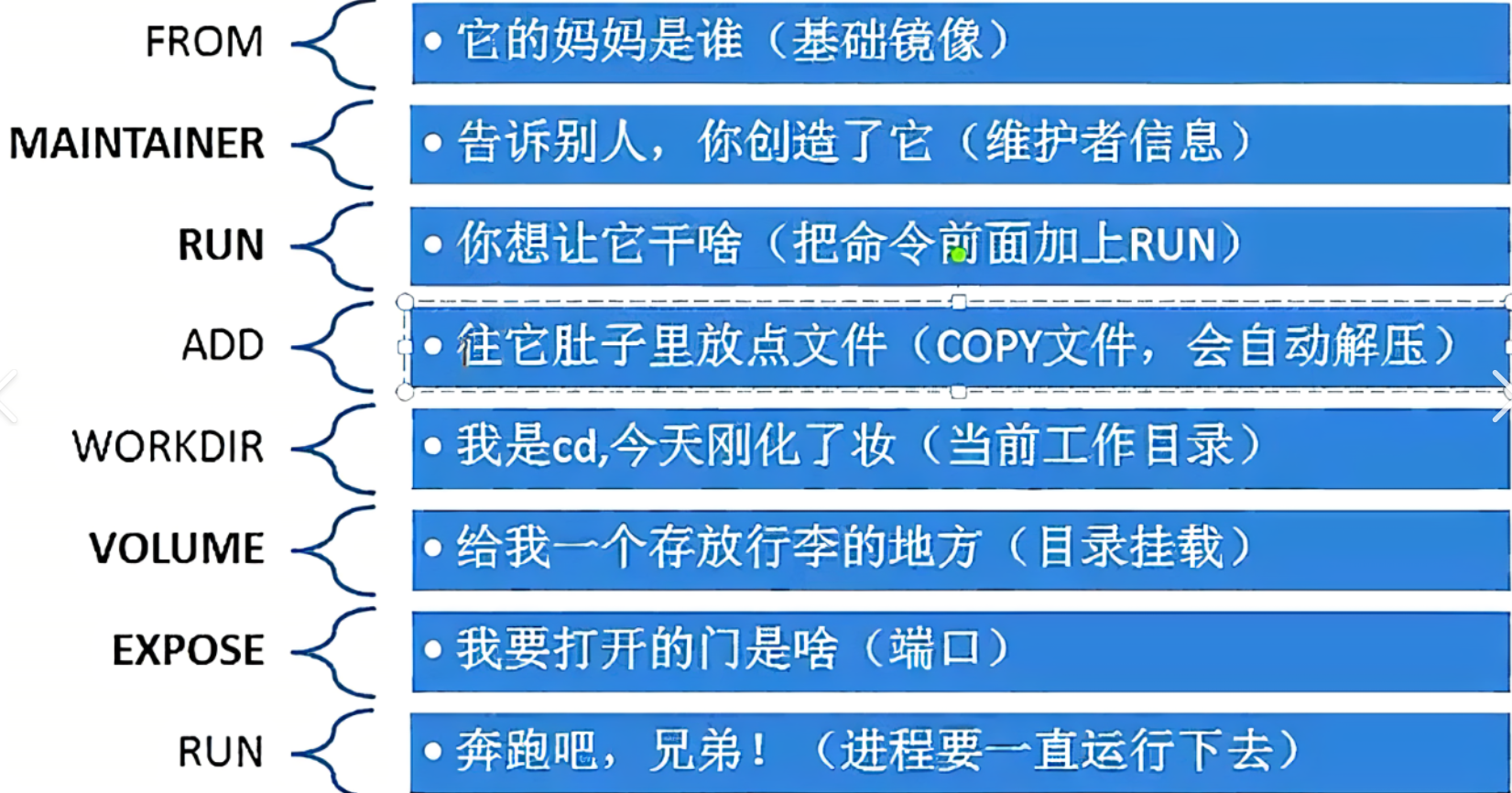 Dockerfile命令比喻