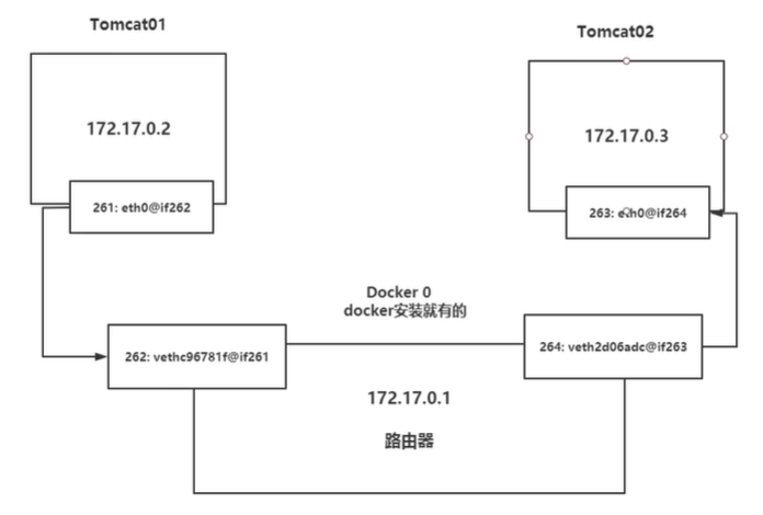 tomcat01与tomcat02网络通信示意