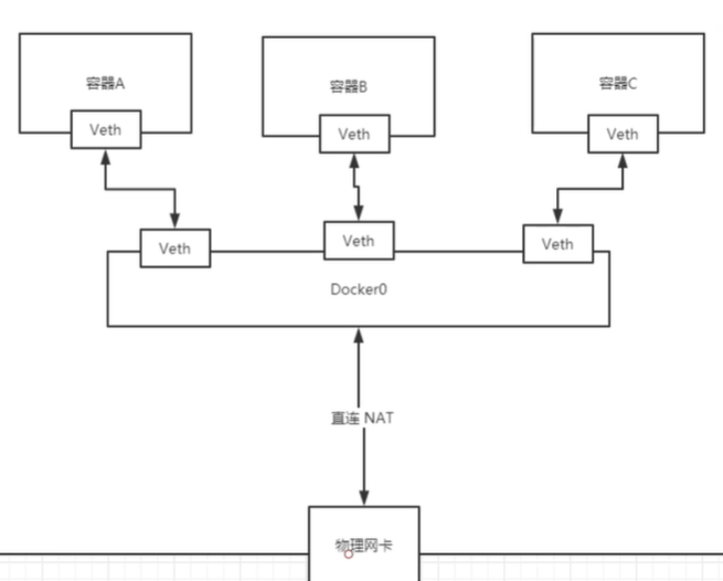 Docker桥接示意