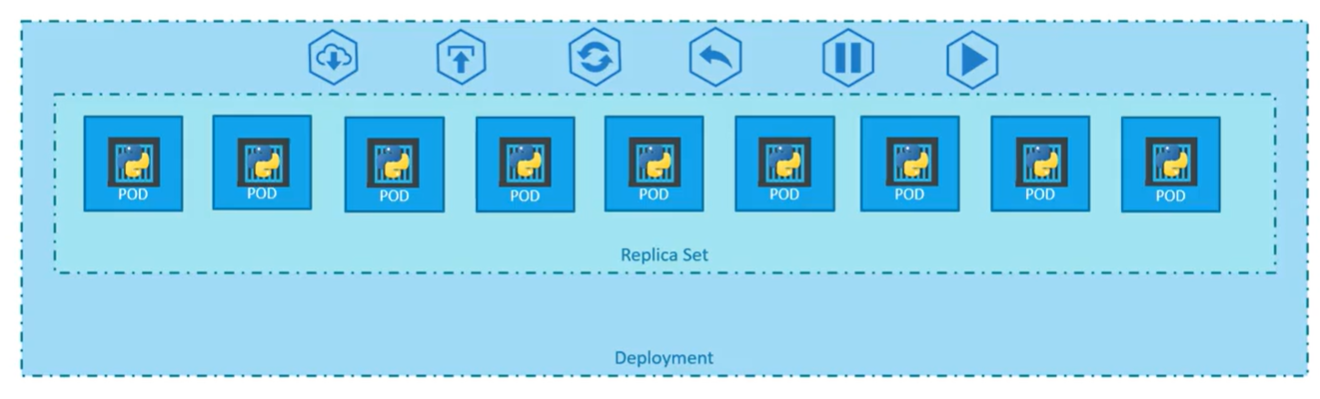 POD、Replica Set、Deployment关系