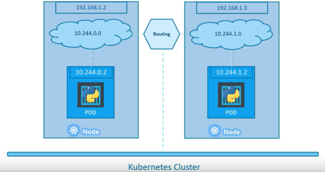 Kubernetes网络模型解决方案之一