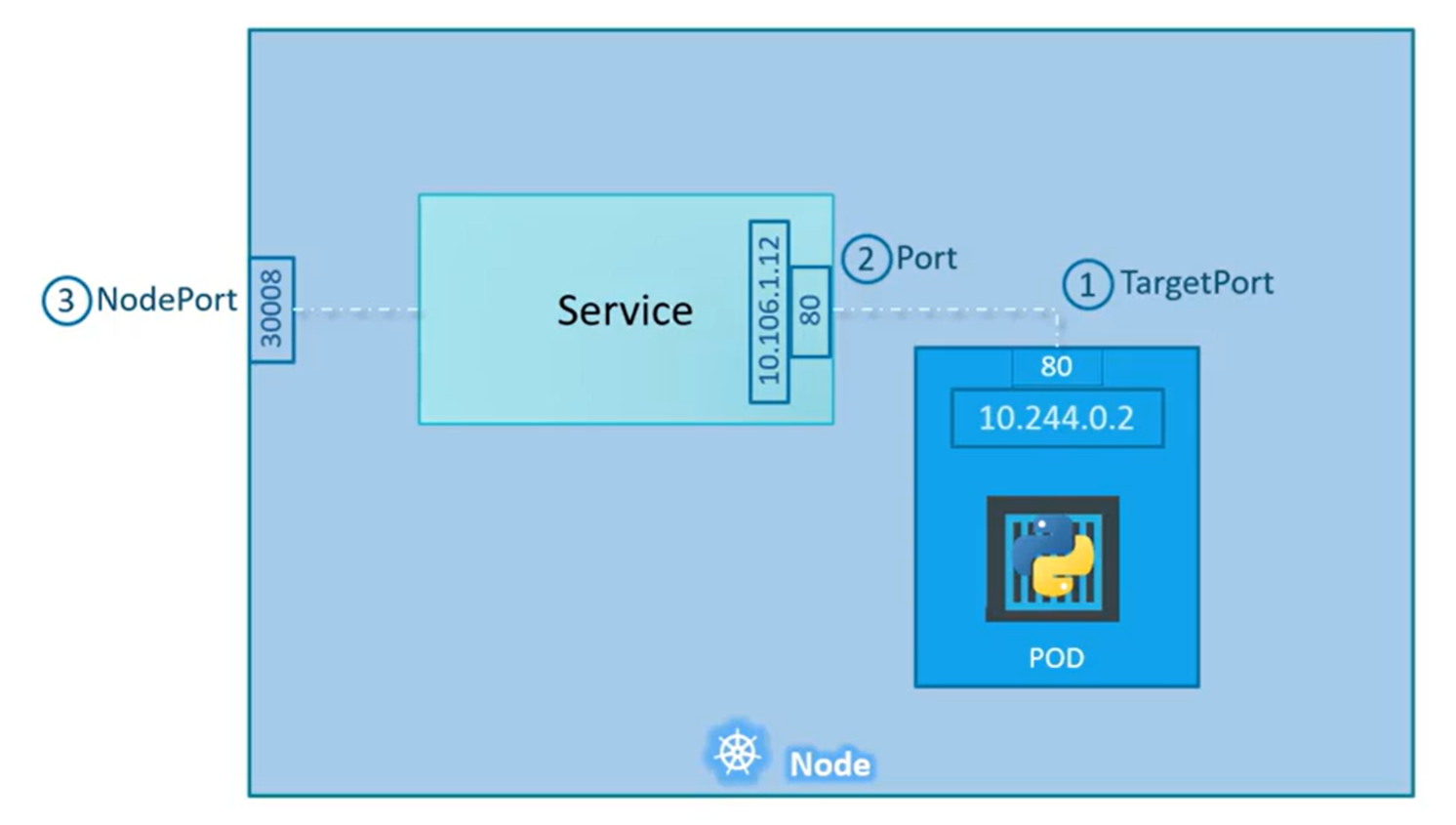 NodePort Server