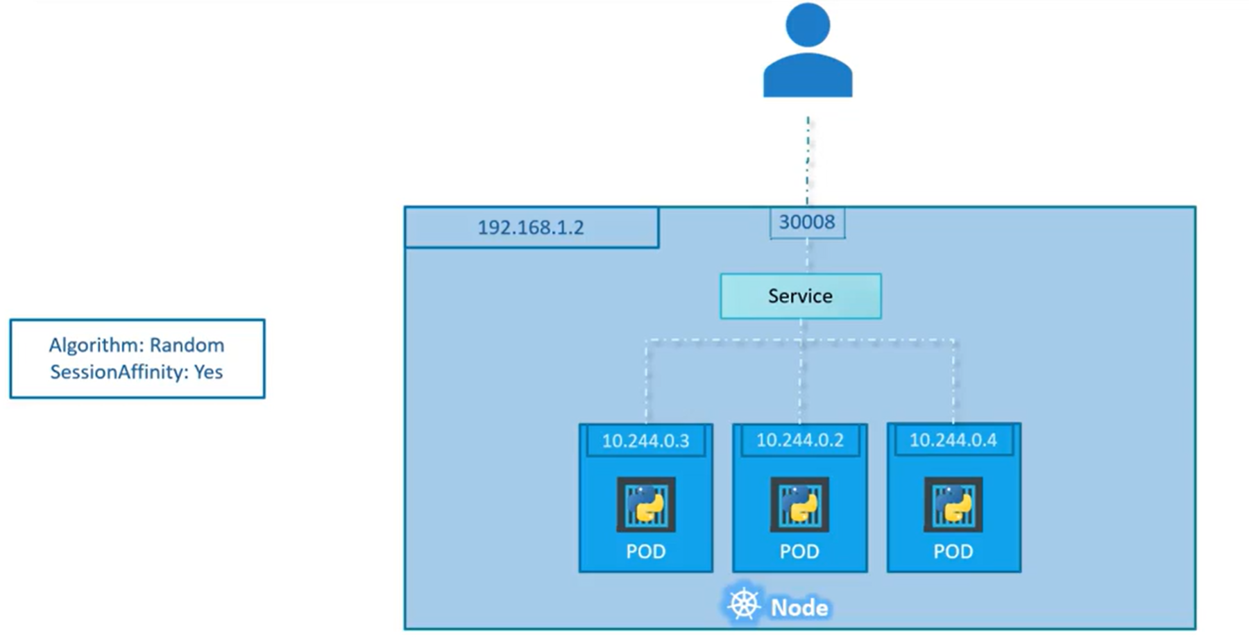 NodePort Server-多个Pods