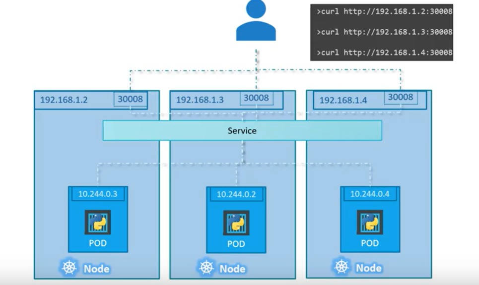 NodePort Server-多个Nodes