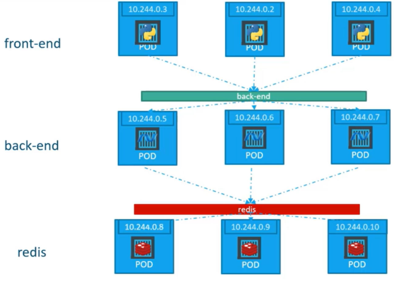 ClusterIP Server